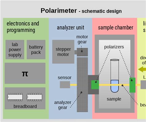 chemistry polarimeter project